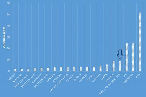 A chart showing the number of chemistry Nobel prizes from the MRC LMB in comparison to the most successful countries