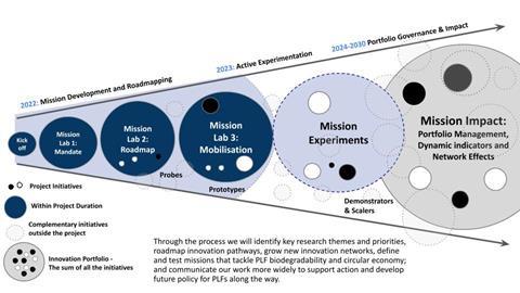 Sustainable PLFs taskforce process overview