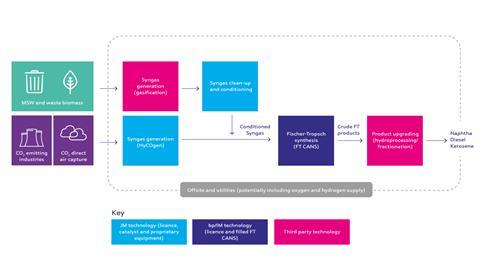 A diagram showing how HyCOgen and FT CANS can be used to deliver SAF