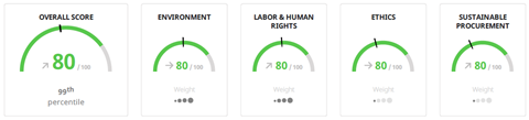 Apollo Ecovadis sustainability scoring